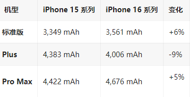 莞城街道苹果16维修分享iPhone16/Pro系列机模再曝光