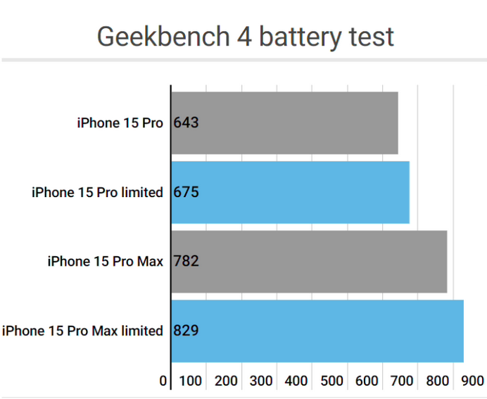 莞城街道apple维修站iPhone15Pro的ProMotion高刷功能耗电吗