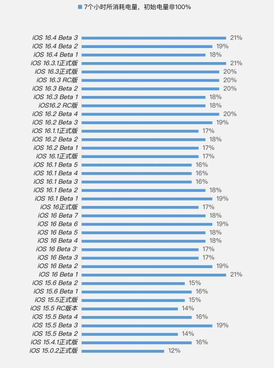 莞城街道苹果手机维修分享iOS 16.4 Beta 3续航跑分等测试结果汇总 