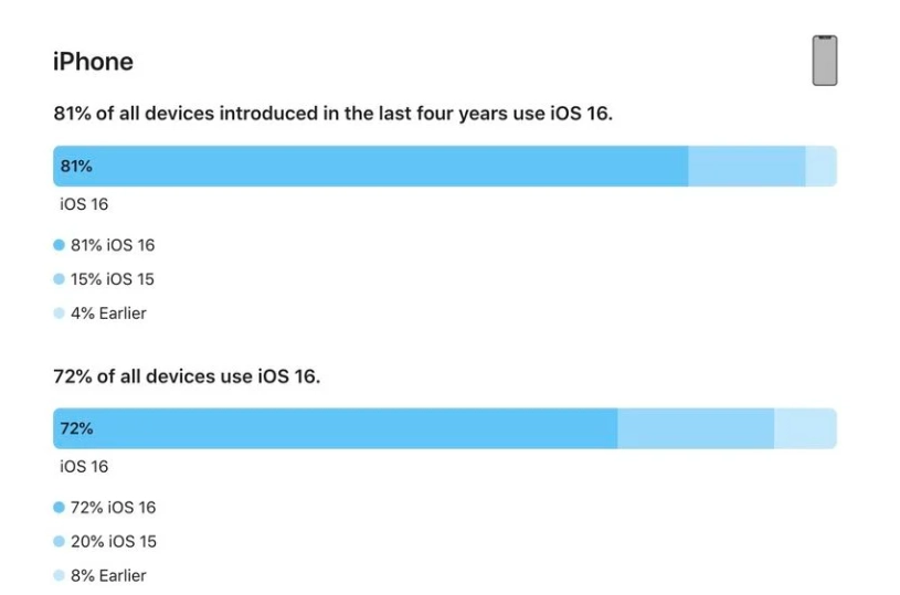 莞城街道苹果手机维修分享iOS 16 / iPadOS 16 安装率 