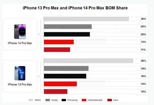 莞城街道苹果手机维修分享iPhone 14 Pro的成本和利润 