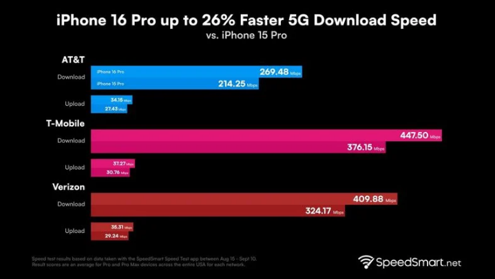 莞城街道苹果手机维修分享iPhone 16 Pro 系列的 5G 速度 